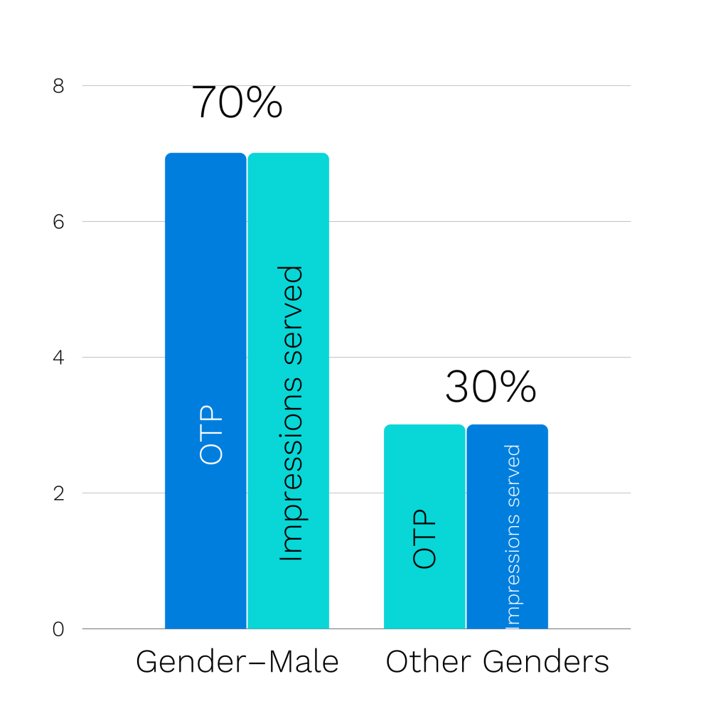 How On-target Percentage (OTP) Can Help Marketers Optimize Advertising Campaigns (Updated 2021)