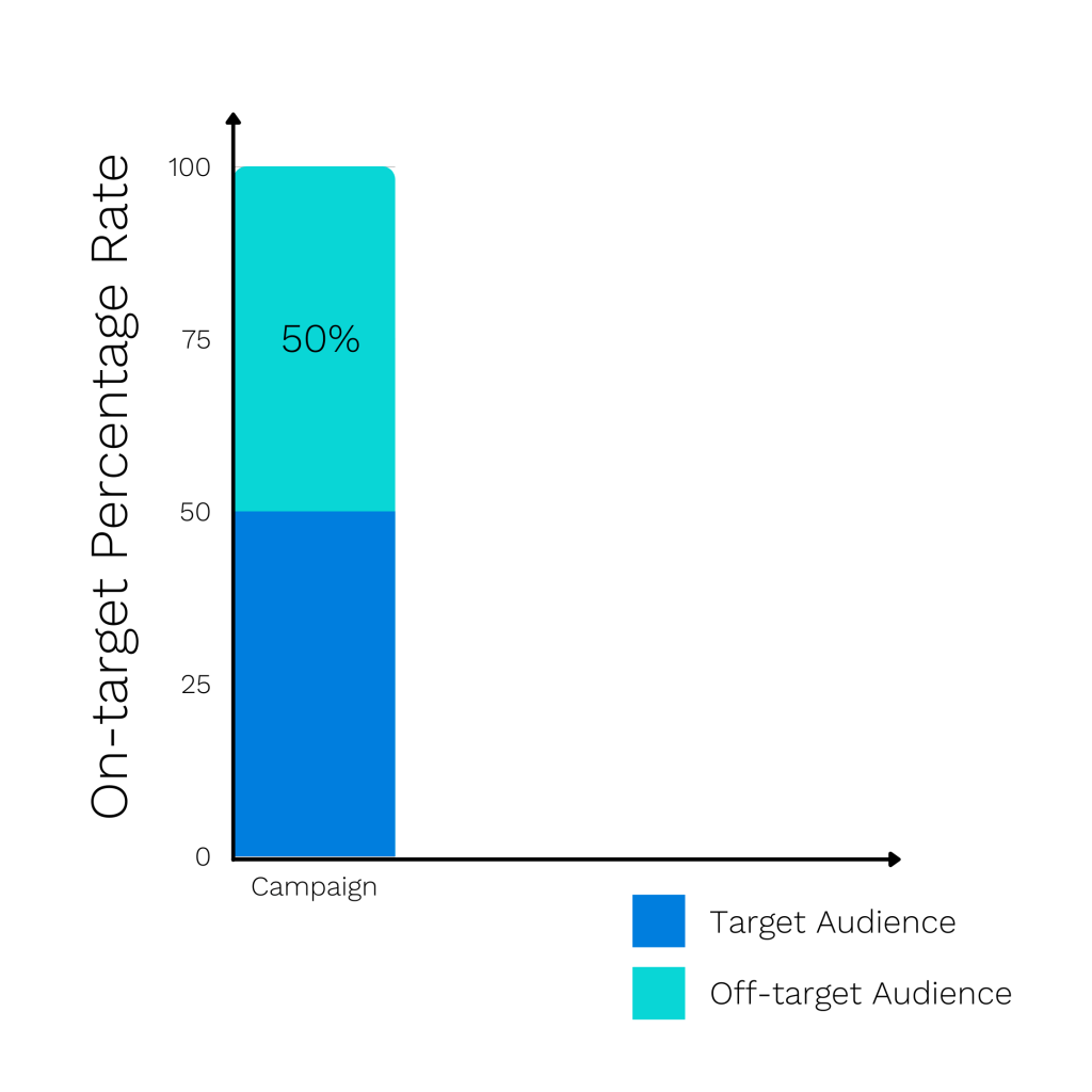 How On-target Percentage (OTP) Can Help Marketers Optimize Advertising Campaigns (Updated 2021)