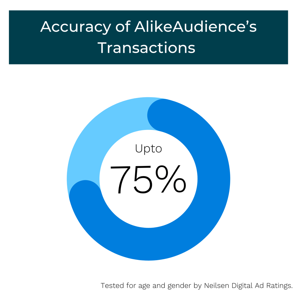 75% accuracy rate of AlikeAudience's transactions