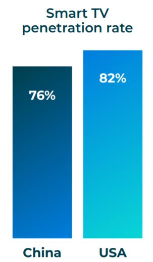 What is CTV Advertising and How Does it Benefit Marketers