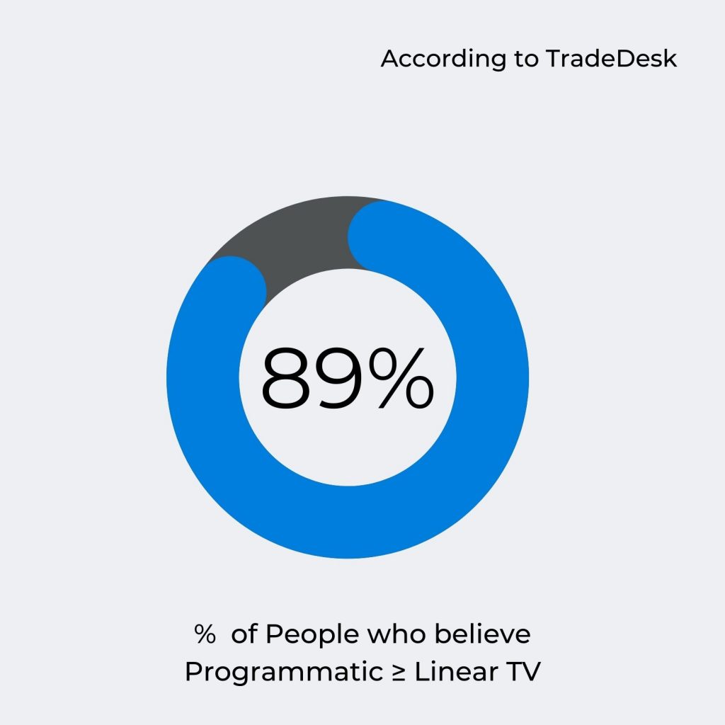 OTT vs CTV: % of people who believe in programmatic advertising