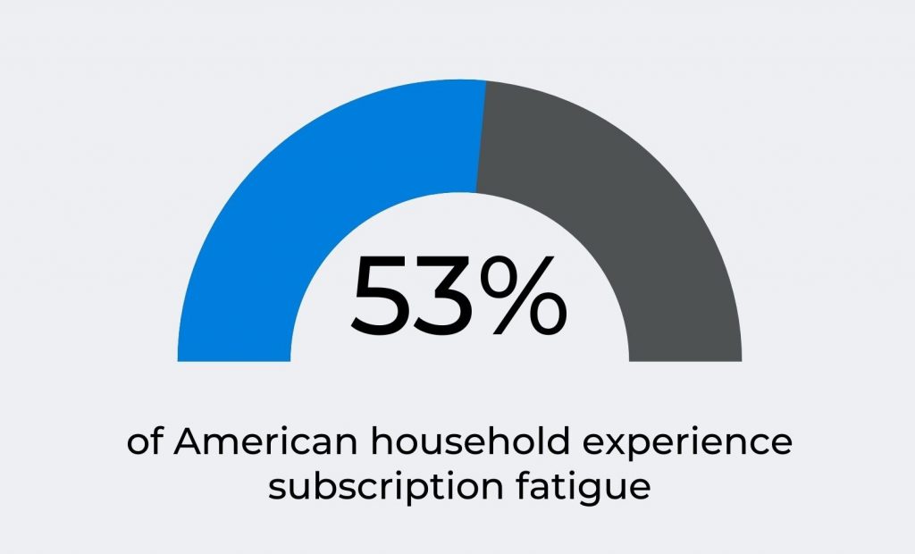 OTT vs CTV: American households experiencing subscription fatigue