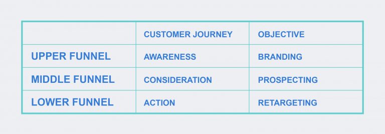 Determining customer journey and objectives along the sales funnel - AlikeAudience