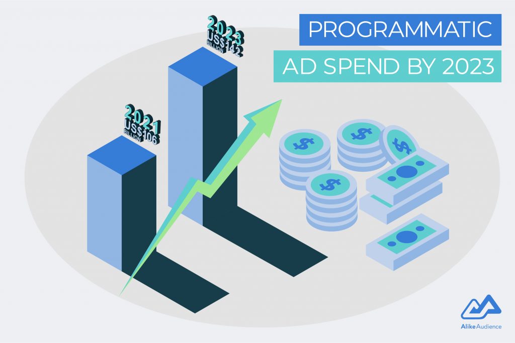 Picture of two graphs comparing programmatic ad spend from 2021 to 2023 - AlikeAudience