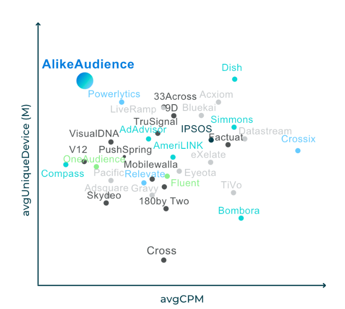 Competitive analysis graph for data vendors in ad tech - AlikeAudience