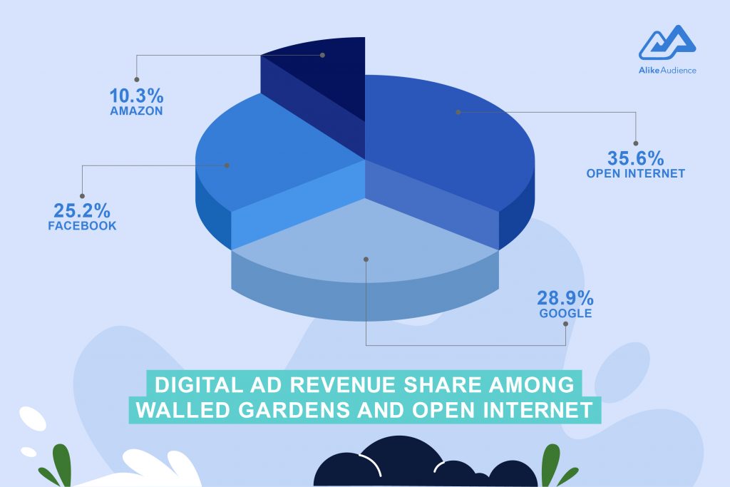 Pie chart illustrating digital ad revenue share among walled gardens and open internet - AlikeAudience