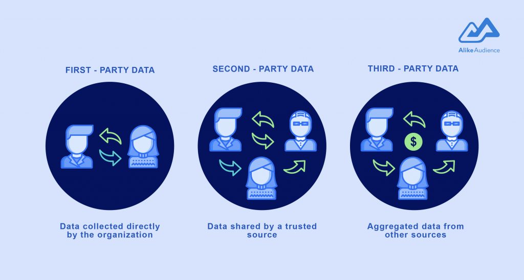 First-, second-, and third-party data - AlikeAudience