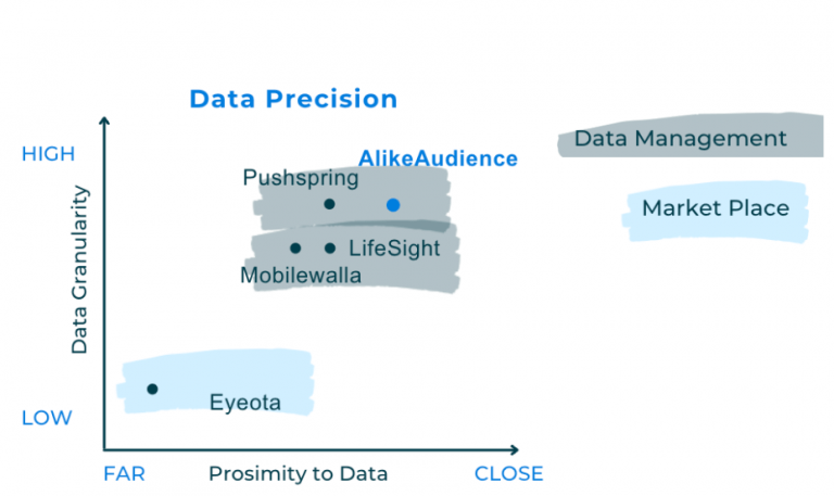 Scatter graph of data precision of data vendors in ad tech - AlikeAudience