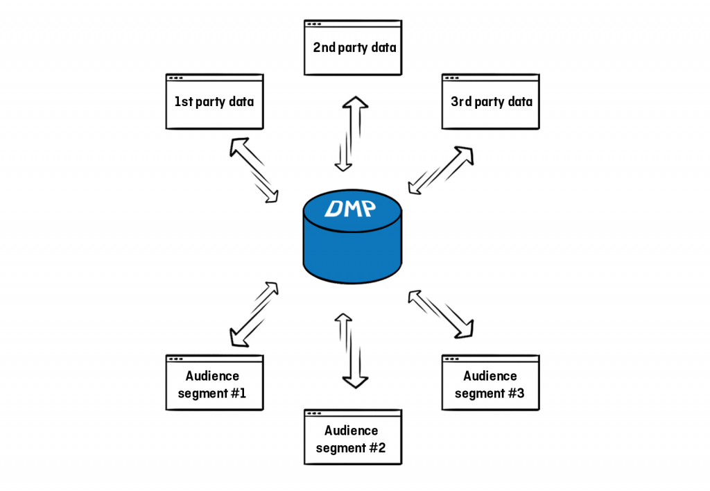 An illustration of a data management platform - AlikeAudience
