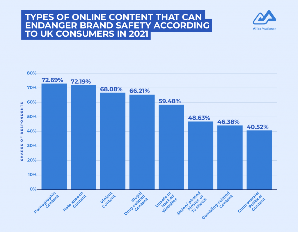 Types of online content that can endanger brand safety - AlikeAudience