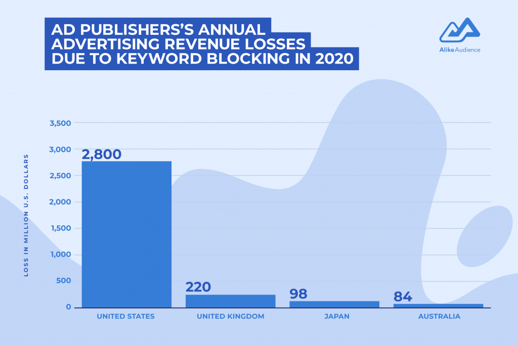 Annual advertising revenue losses due to keyword blocking for brand safety - AlikeAudience