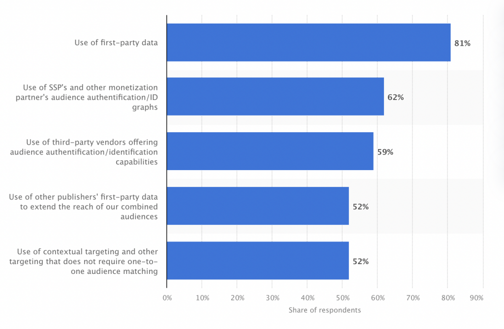 Horizontal bar graph depicting that 62% of US publishers use supply-side platforms - AlikeAudience