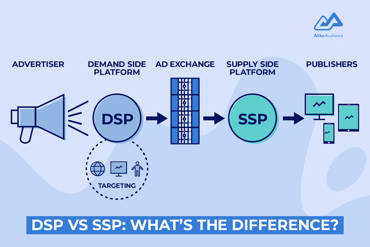 A diagram highlighting where DSPs and SSPs fit among the different components of programmatic advertising - AlikeAudience