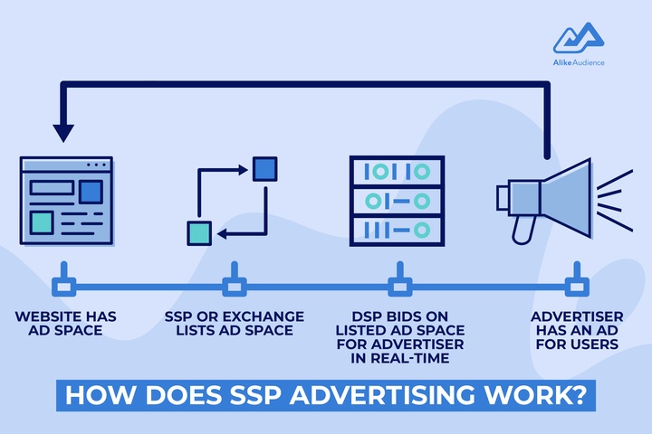 A diagram explaining the process of how SSPs advertising works - AlikeAudience