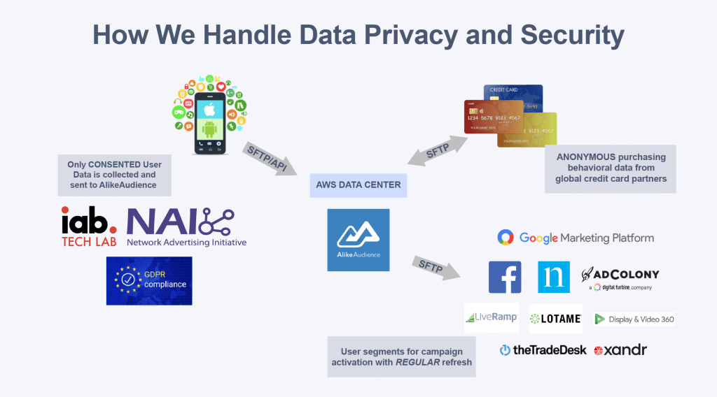 How AlikeAudience handles data privacy and security - AlikeAudience