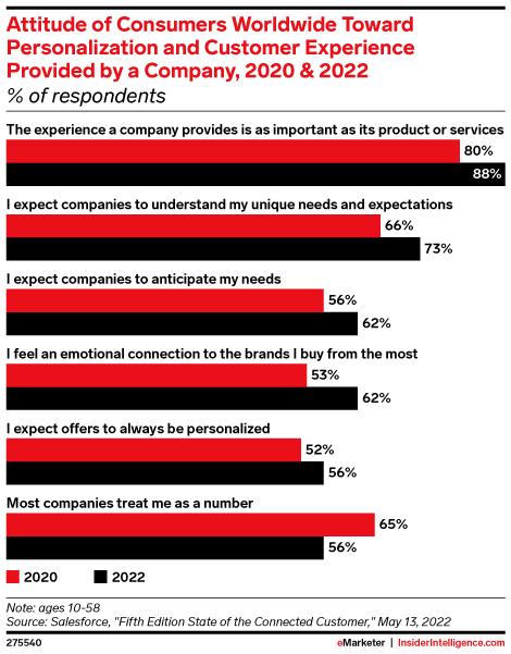 Consumer attitudes toward personalization and customer experience provided by a company - AlikeAudience