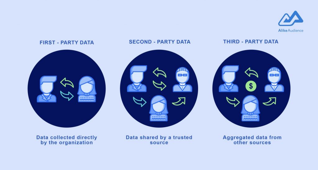 Illustration of three types of data: first-, second-, and third-party data - AlikeAudience